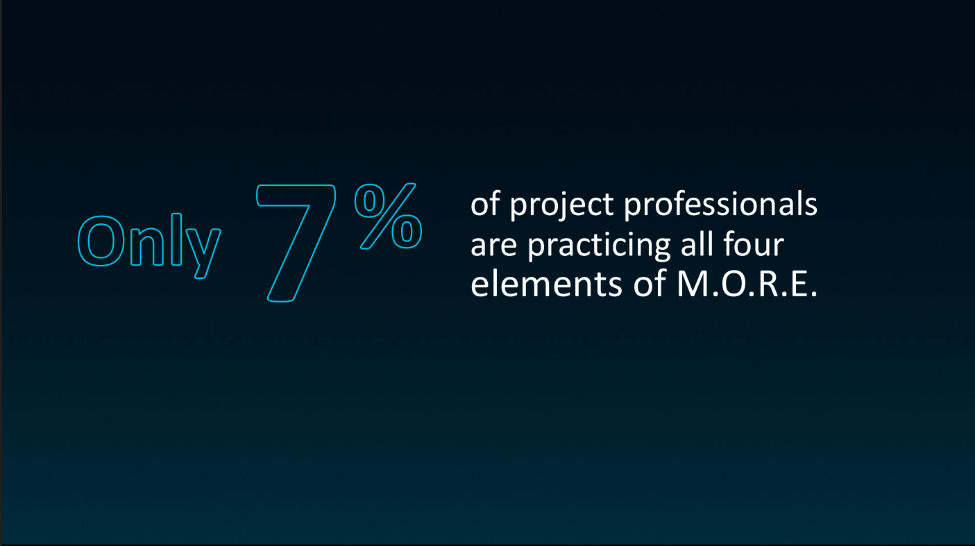 Only 7 percent of project professional are practicing all four elements of M.O.R.E.