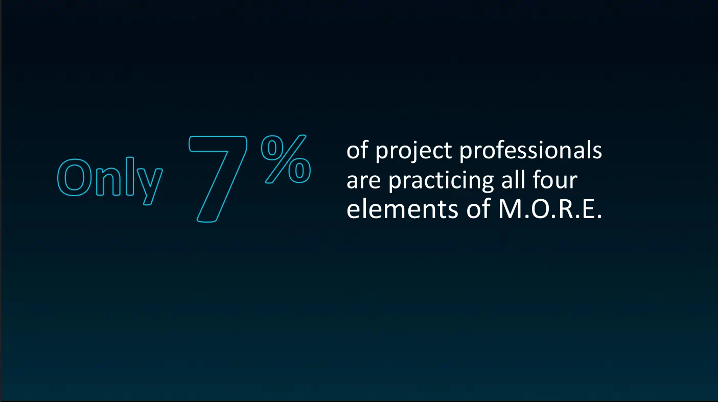 Only 7 percent of project professional are practicing all four elements of M.O.R.E.