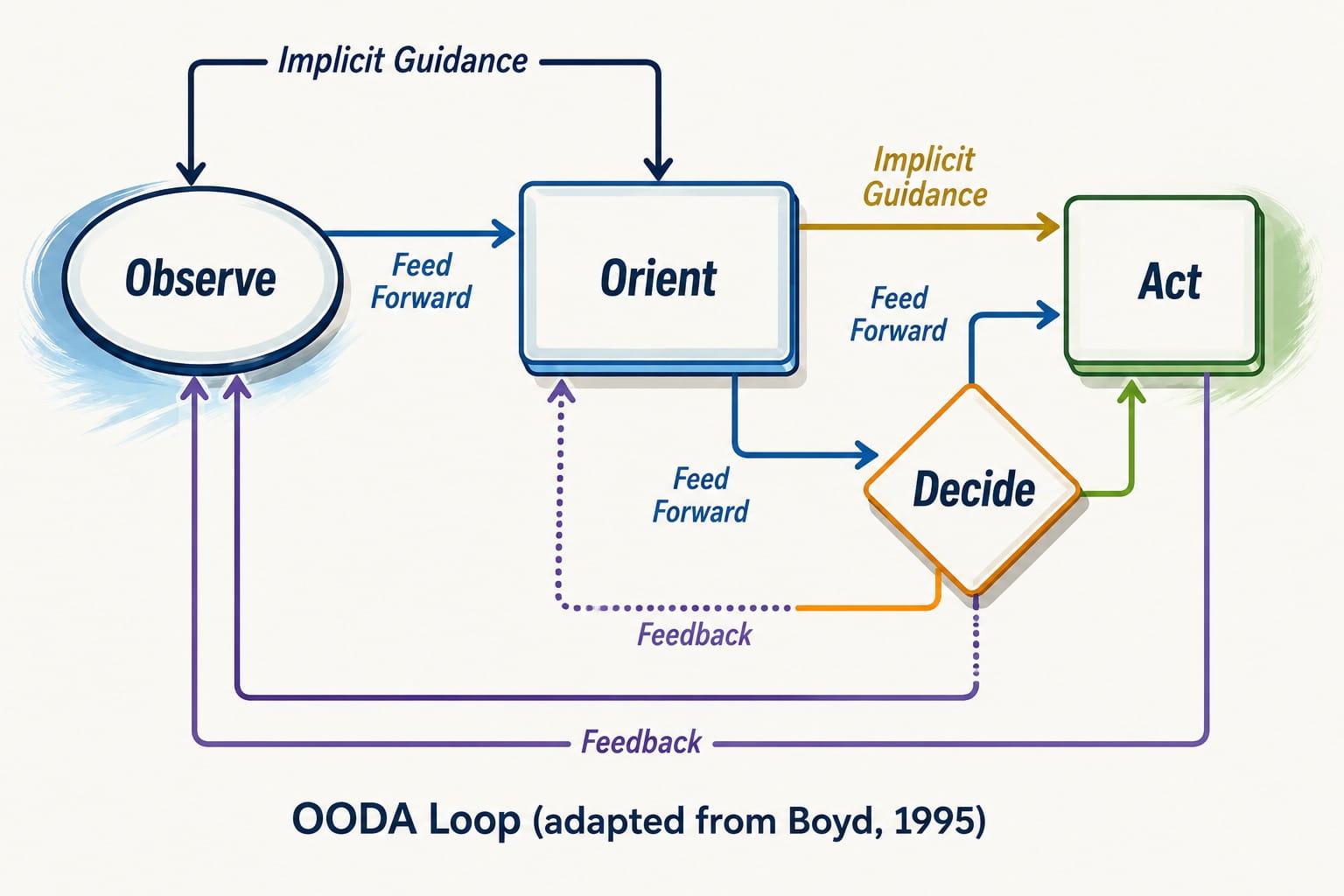 OODA Loop-Boyd