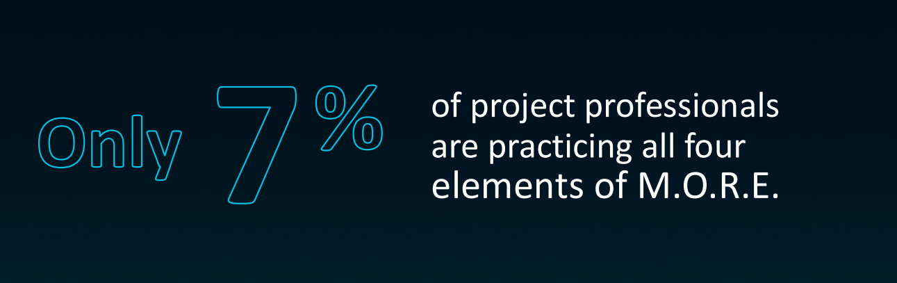 Only 7 percent of project professional are practicing all four elements of M.O.R.E.