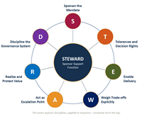 STEWARD infographic