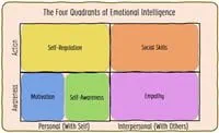 the-four-quadrants-of-emotional-intelligence