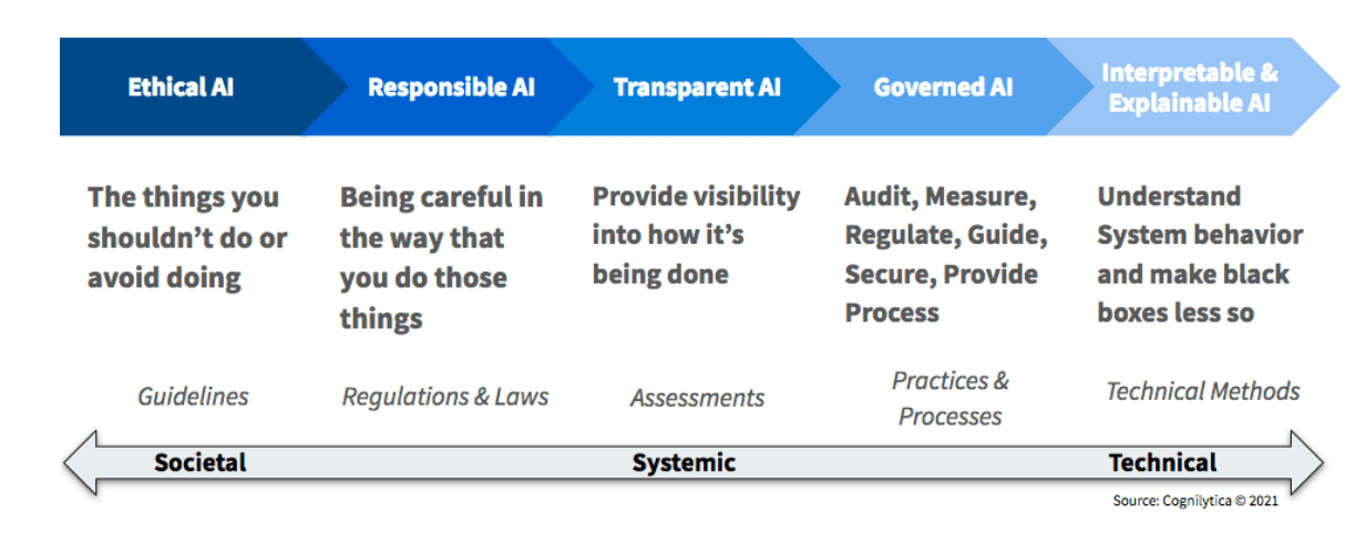 Trustworthy AI framework