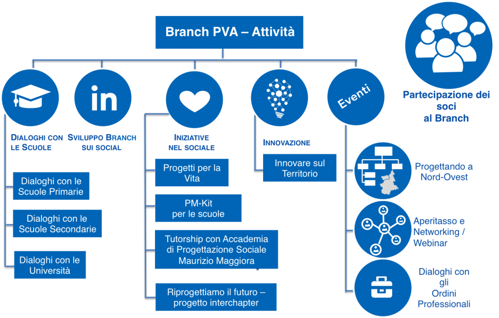 Attivita Branch