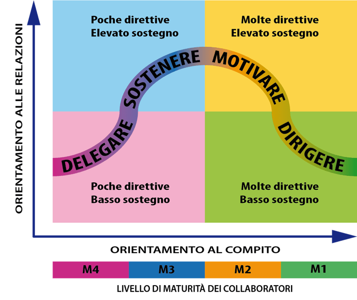Il grafico che segue ci disegna visivamente il percorso netto di un autentico Leader situazionale 