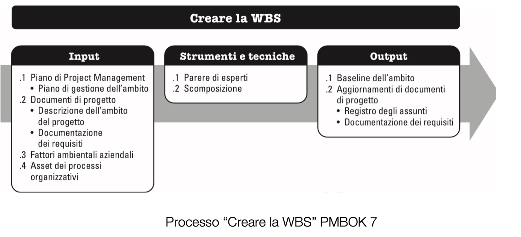 La WBS