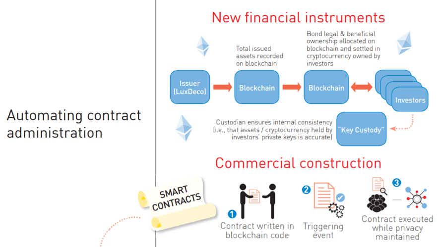 Immagine dal rapporto Blockchain-Driven Transformation