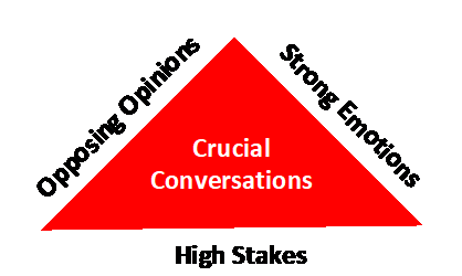 Triangle of Crucial Conversations
