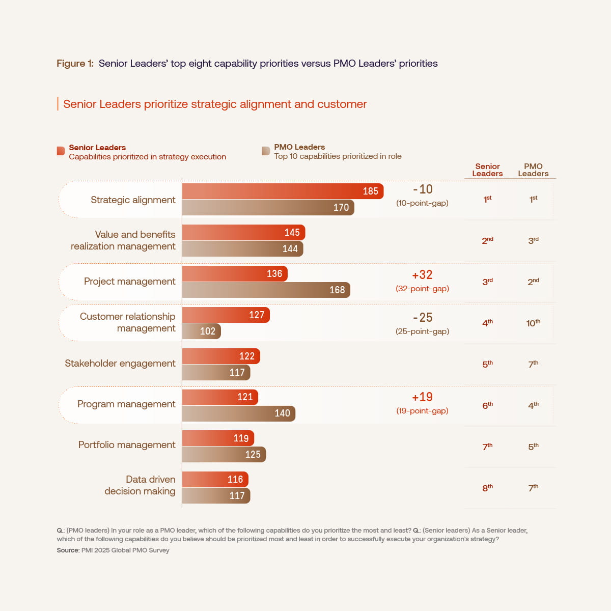 PMO Report Figure 1