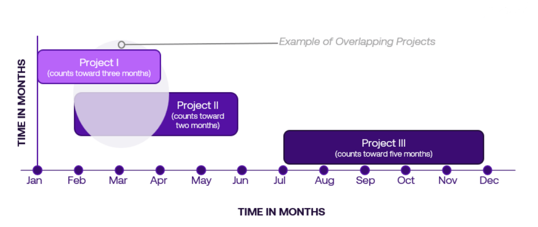 overlapping project examples