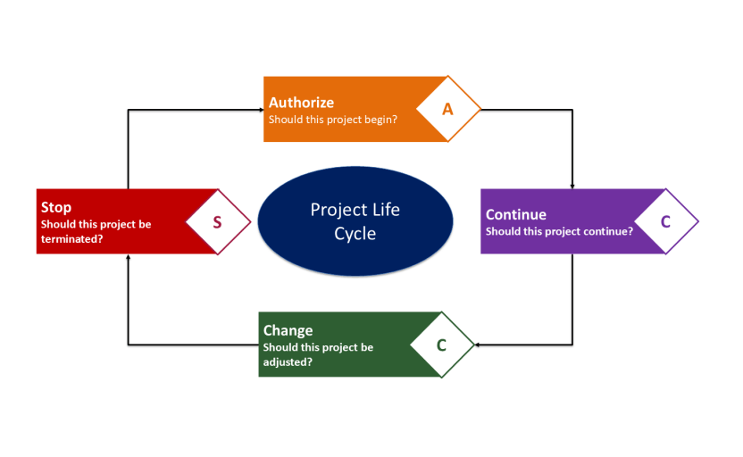 Sponsor Decision Loop