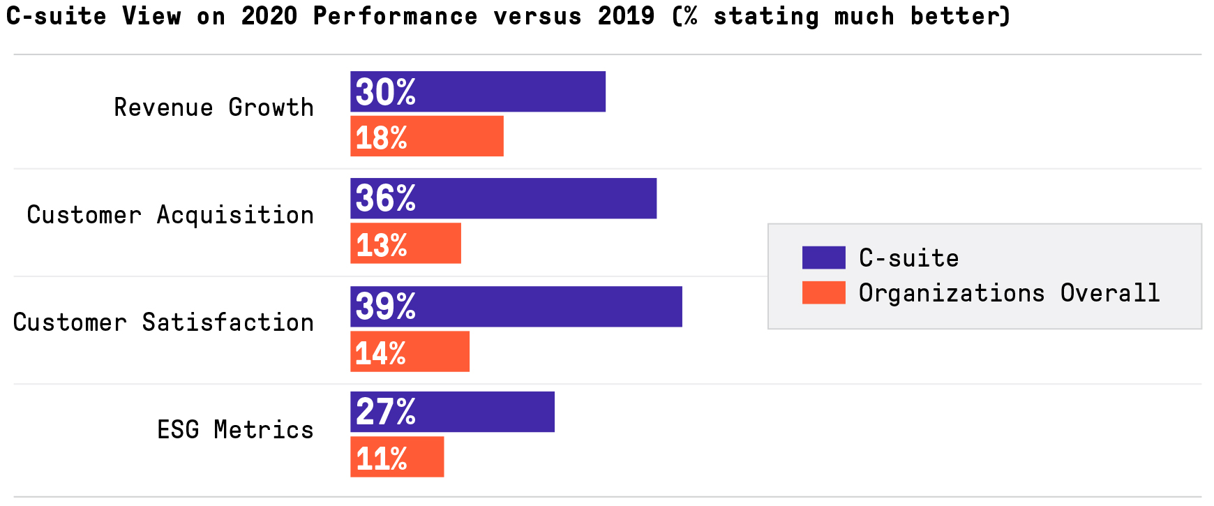 C-suite view on 2020 vs. 2019 performance