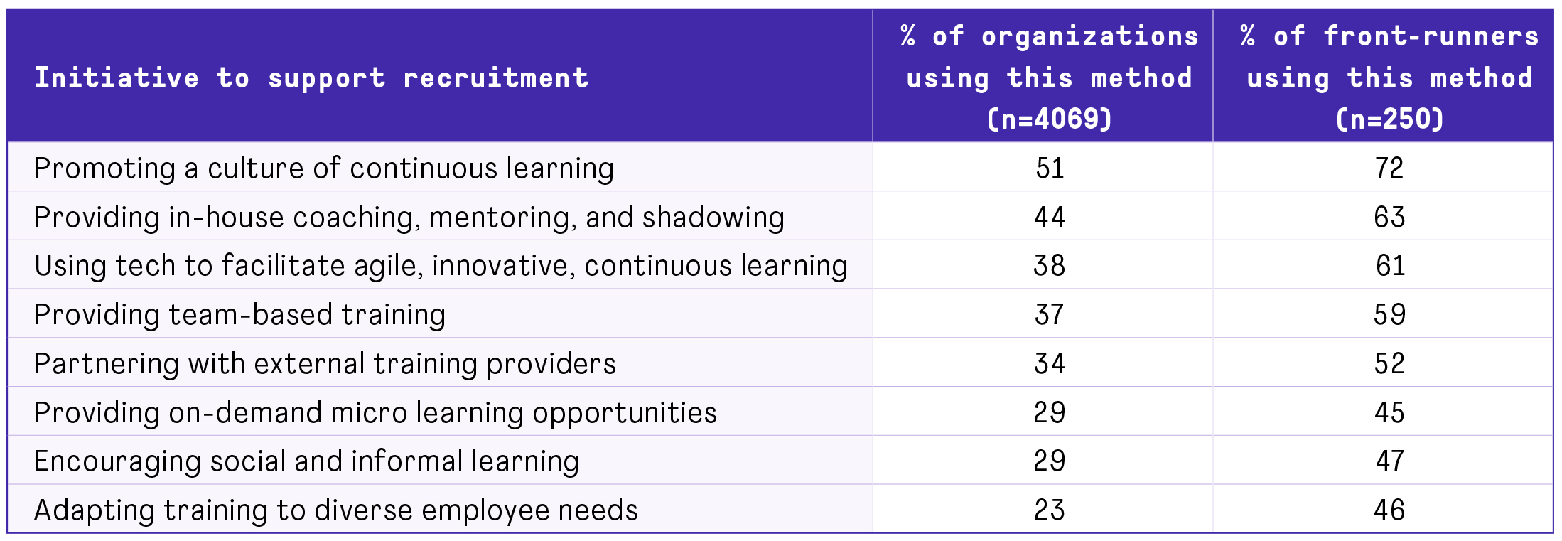 Initiatives used to support recruitment