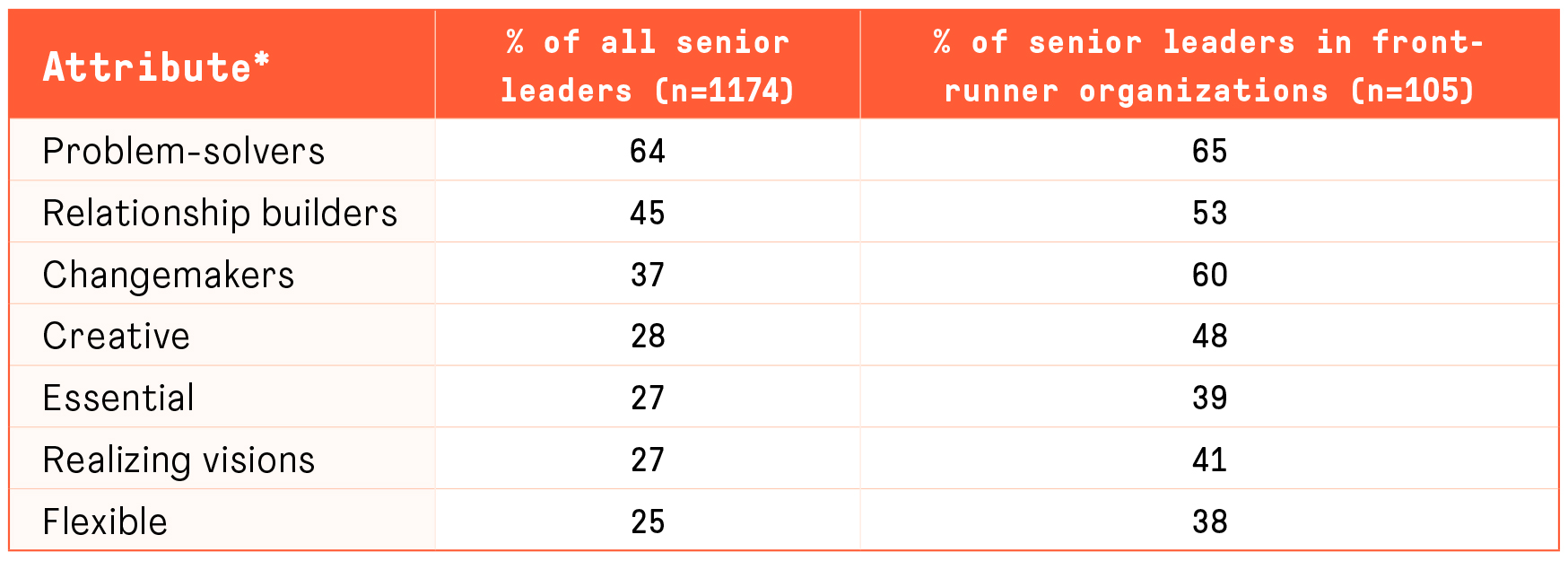 Project Manager's perceived attributes among senior leaders