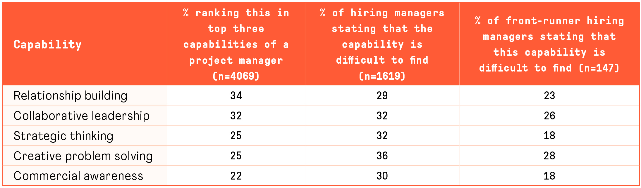 Recruitment Gap