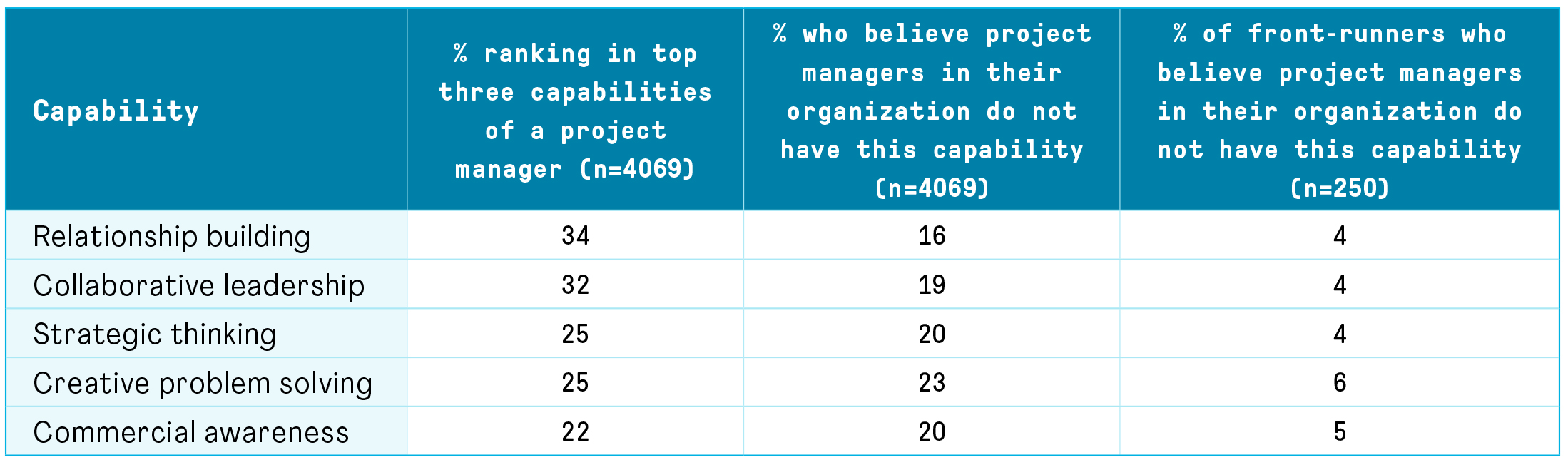 Top 5 capabilities of project managers