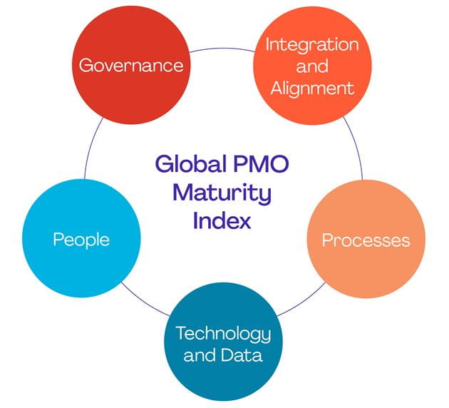 Pmo Maturity Model Pmi | What Is a PMO Maturity Model? – TLWK