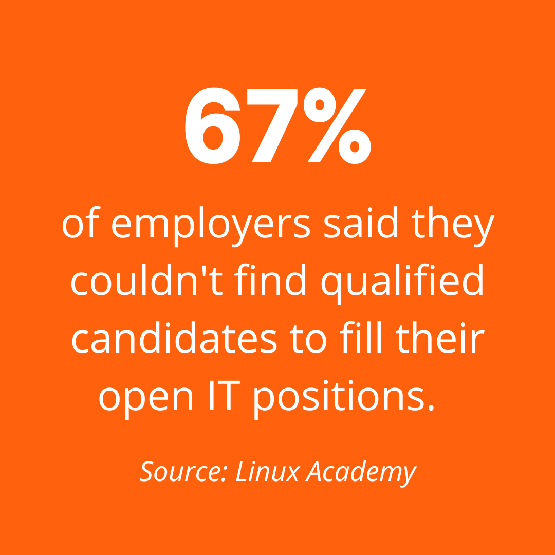 67% of employers said they couldn't find qualified candidates to fill their open IT positions. Source Linux Academy