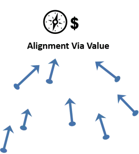 Alignment via strategy