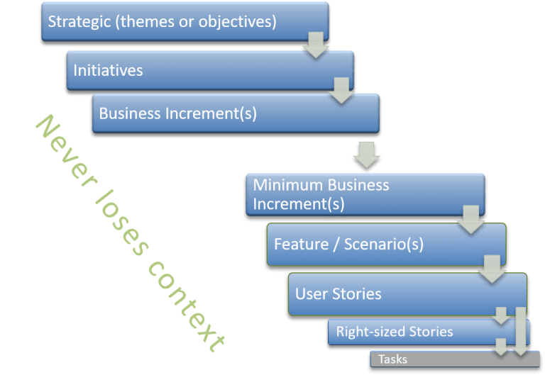 Figure 2: Artifacts of Agile Product Management