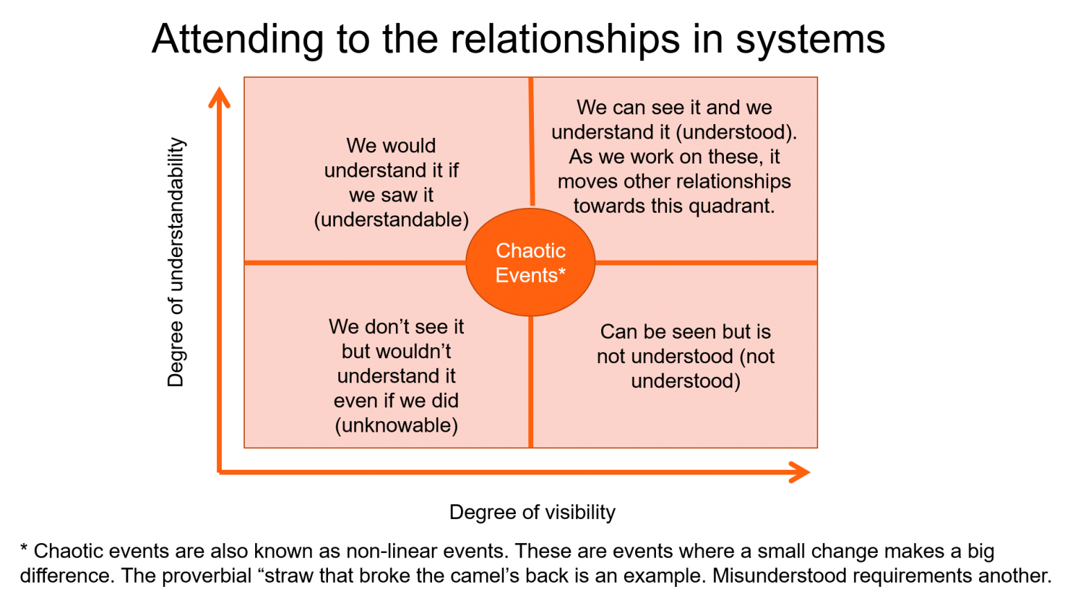 Attending to the relationships in systems