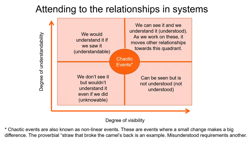 Attending to the relationships in systems