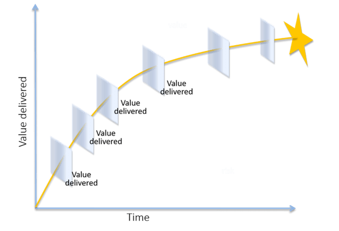 Business Evolution