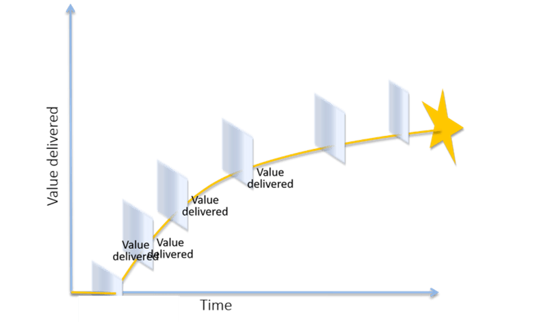 System Evolution
