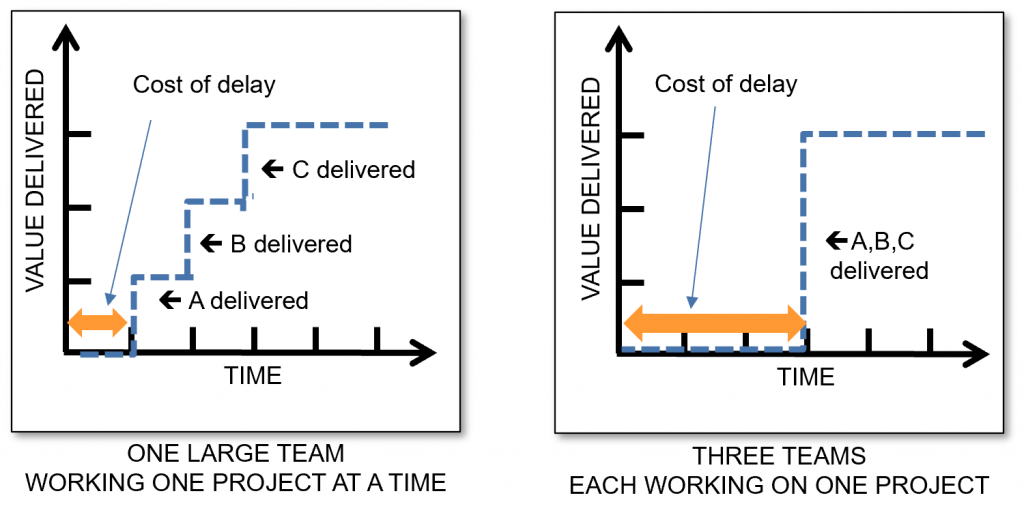 Cost of delay