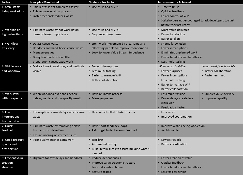 Factors for Effective Value Streams