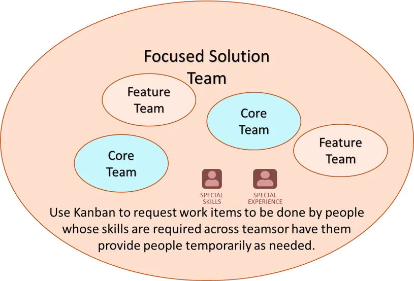 solutions