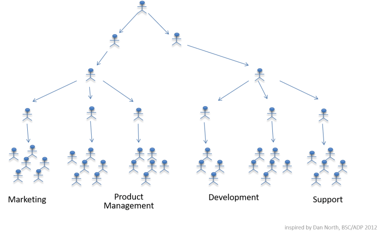 Hierarchy