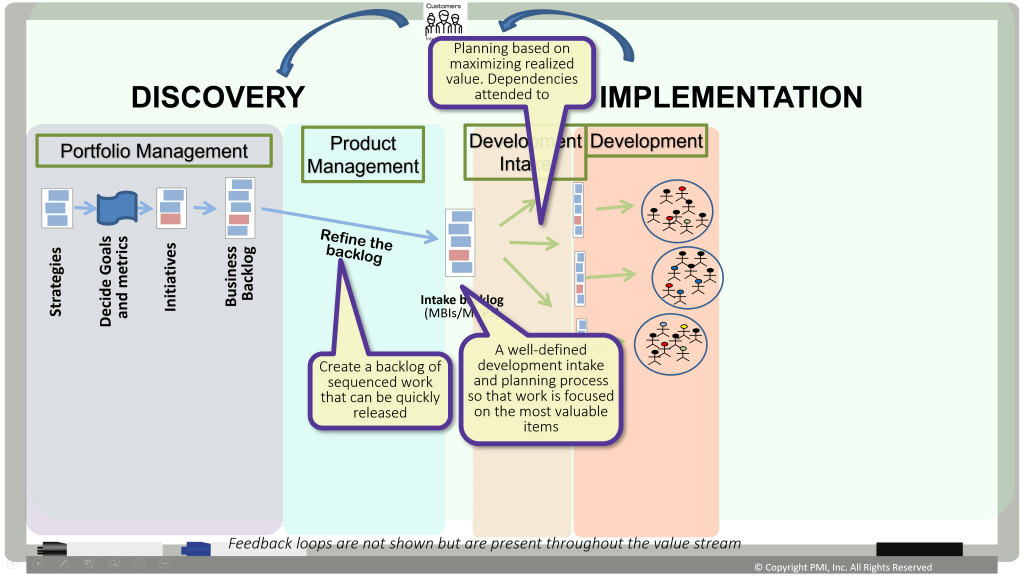 The Idealized Value Stream of the Effective Organization
