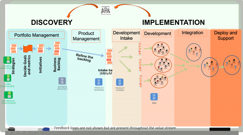 The Idealized Value Stream of the Effective Organization