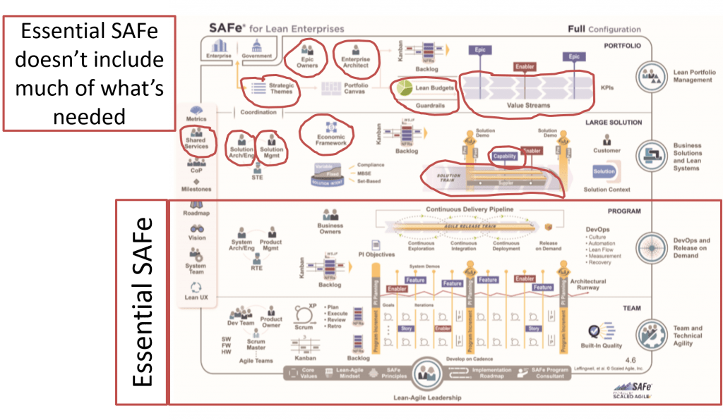 Why SAFe Being Architected Around Levels Makes It Easy to Start But ...