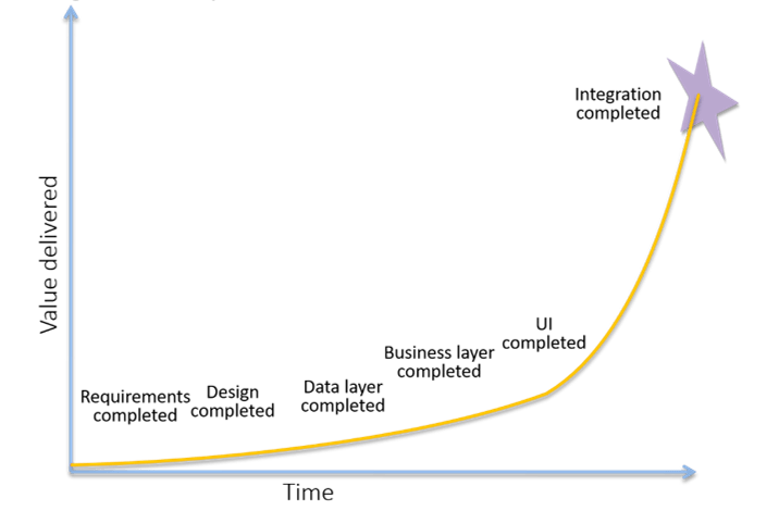 System evolution
