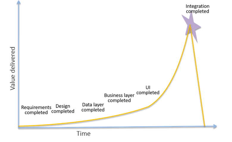Systems evolution