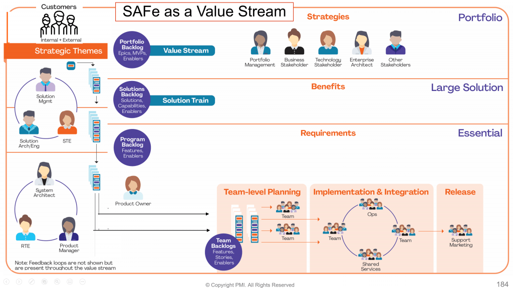Safe Process Flow SAFe From a Value Stream Perspective