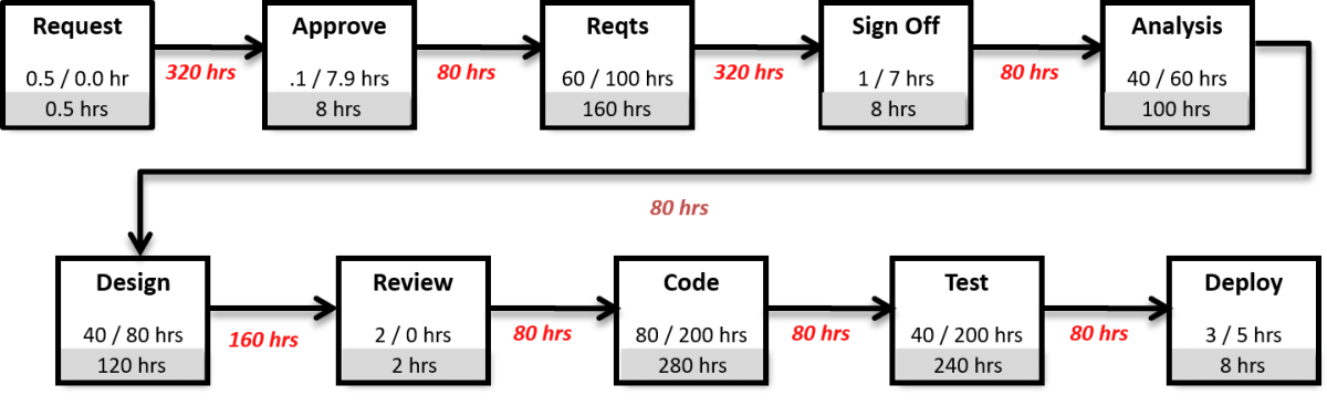 Value Stream Mapping