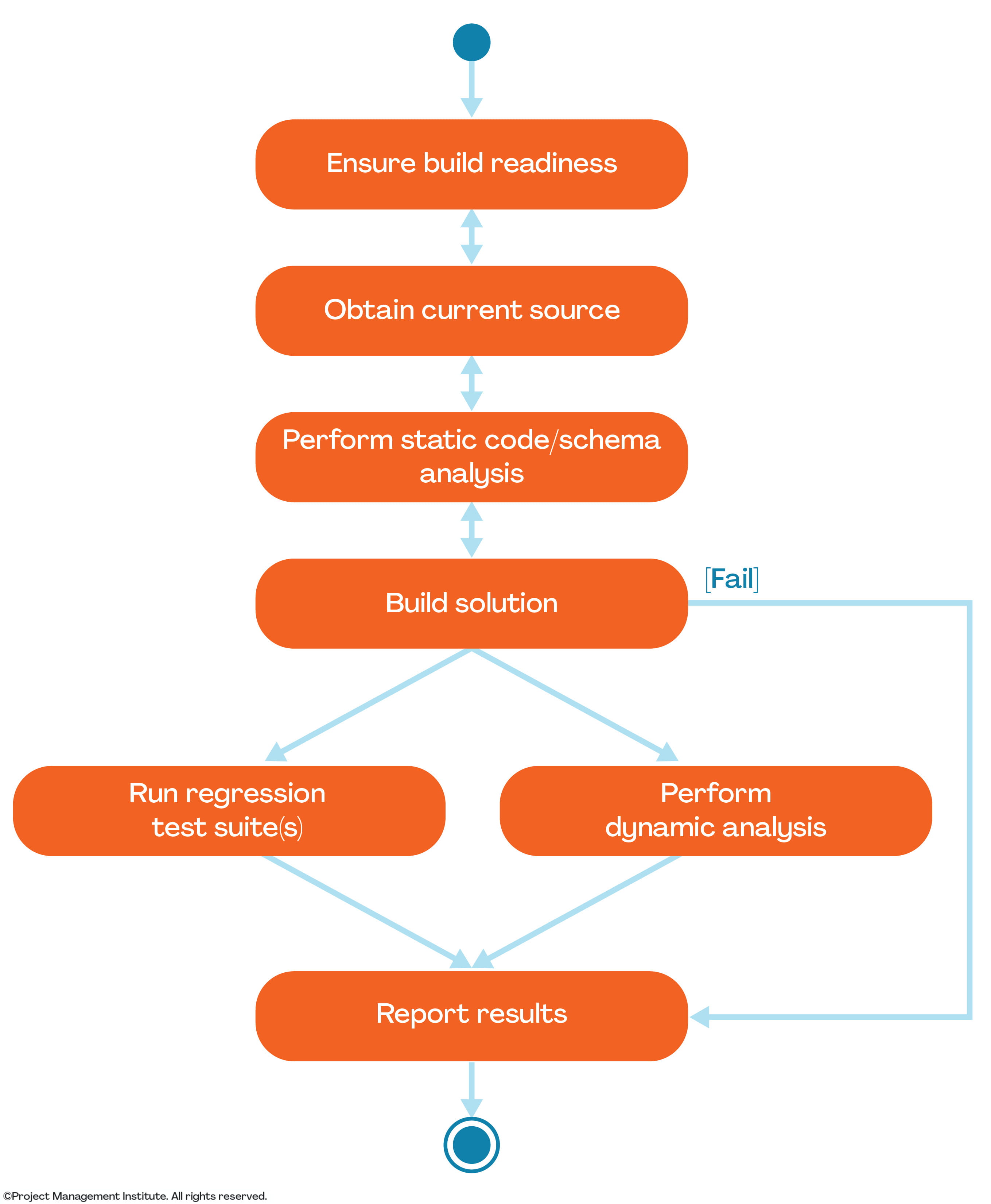 Development Strategies for DevOps