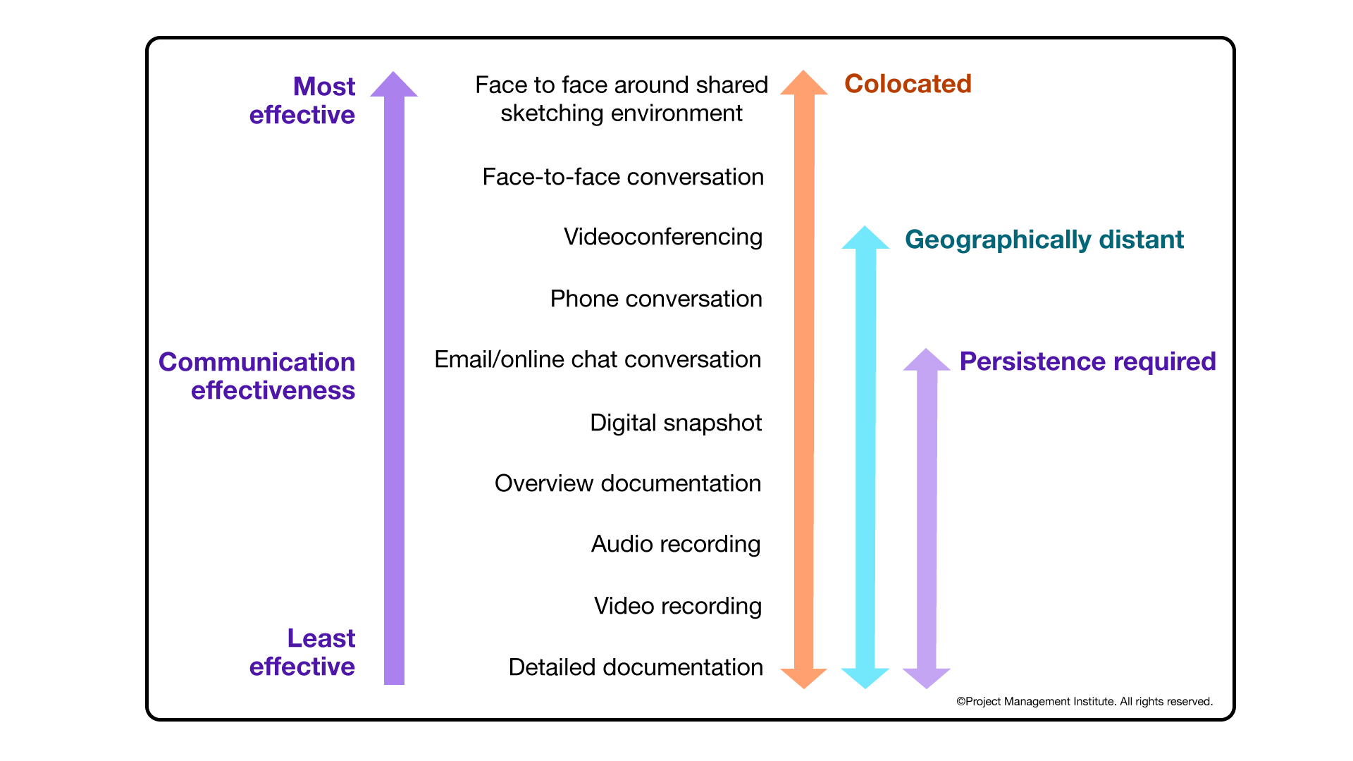 Communication