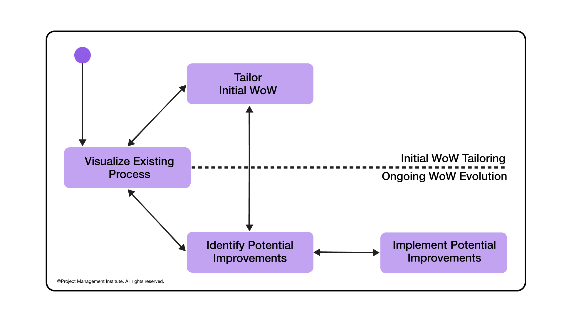 Evolve Way of Working (WoW)