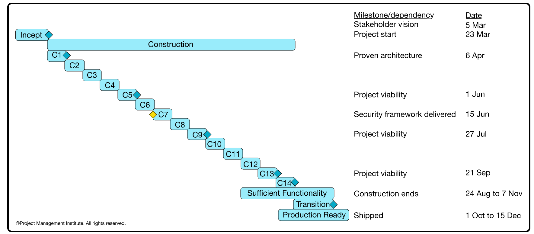 Gantt Charts and Agile Planning