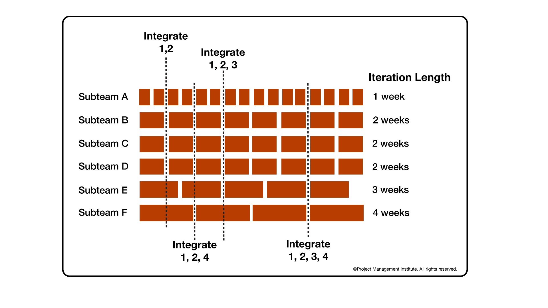 Iteration Cadences
