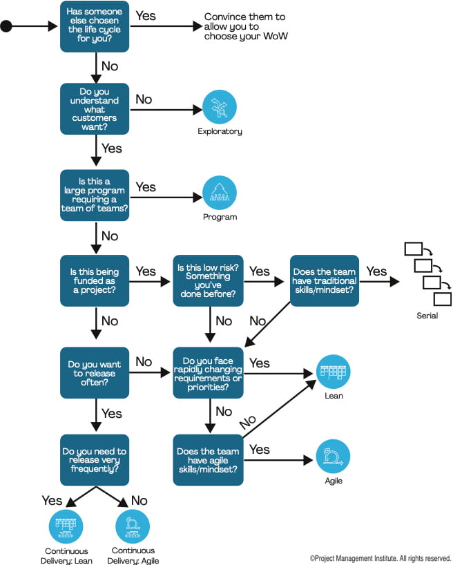 How To Choose A Disciplined Agile Life Cycle How To Choose A Disciplined Agile Life Cycle