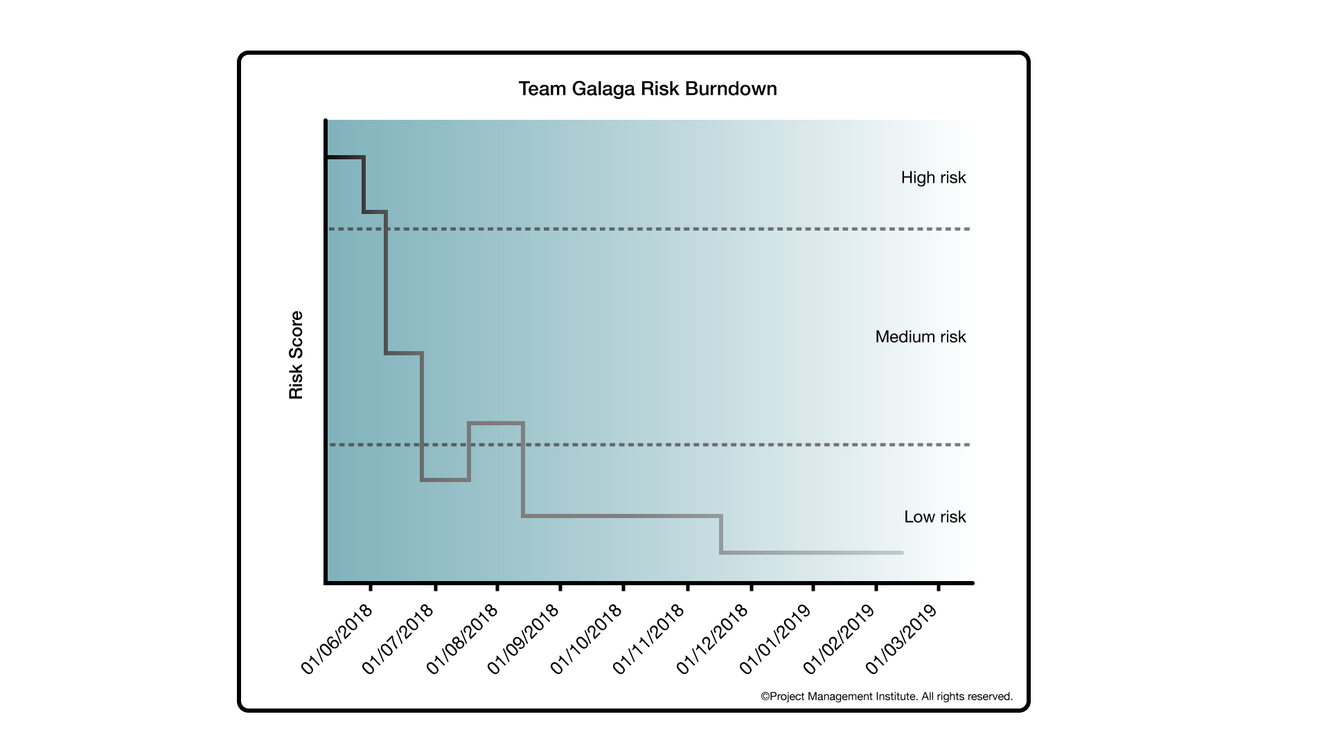 Risk Burndown Charts