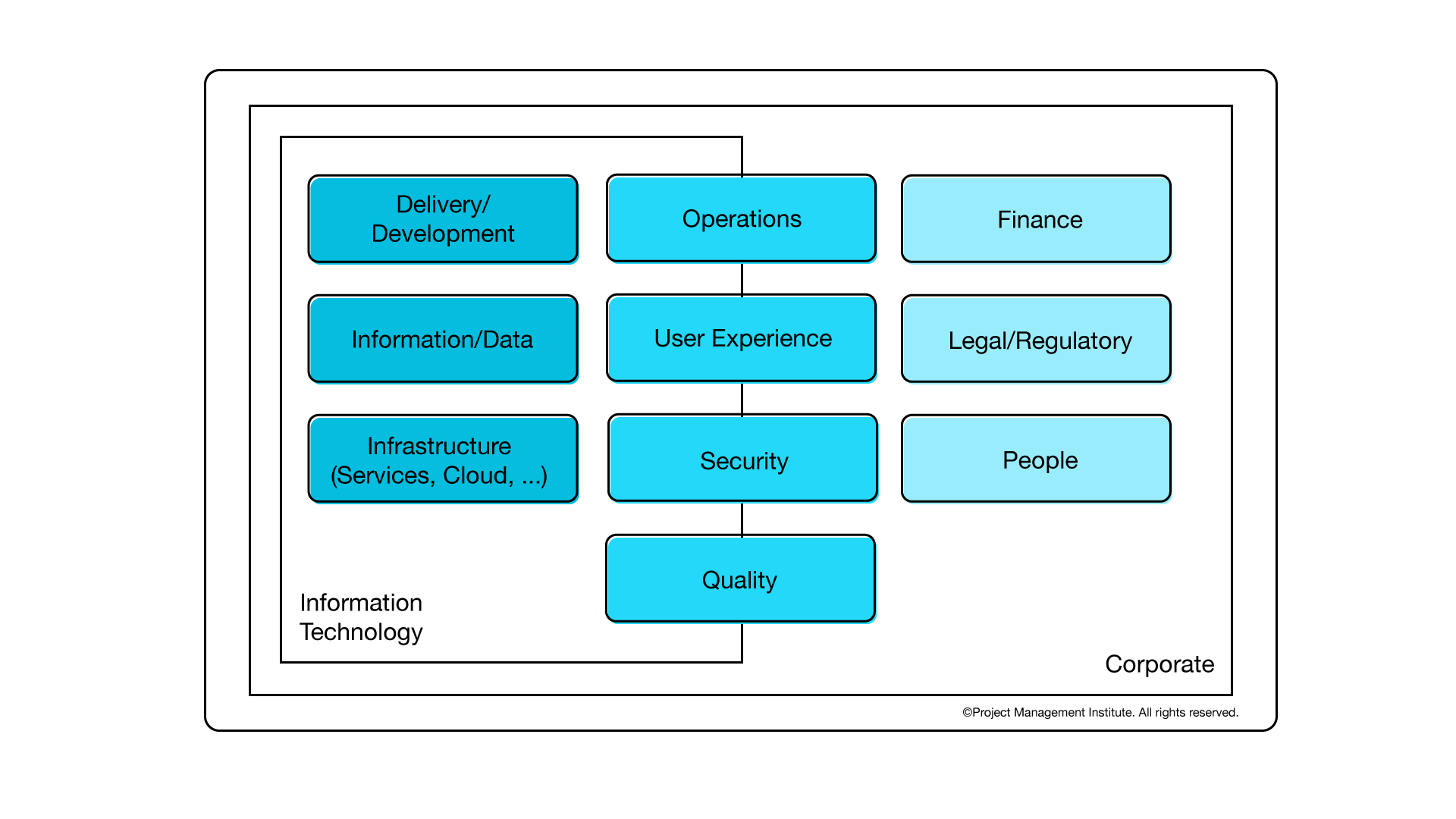 Scope of Governance