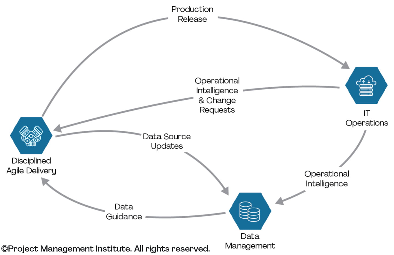 The workflow of DevDataOps