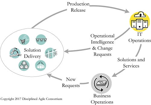 Disciplined DevOps – Disciplined Agile (DA)