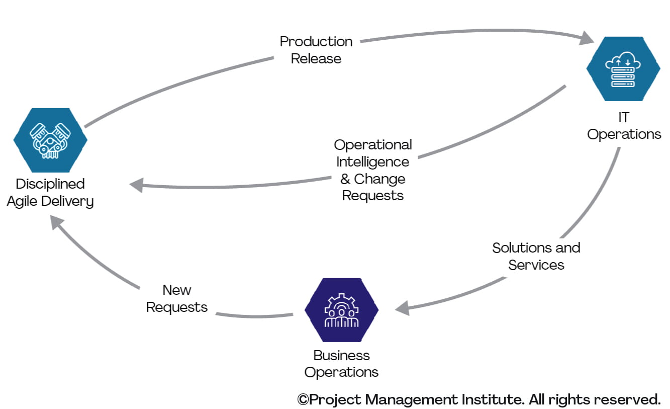 Figure 1. The workflow of “BizDevOps”
